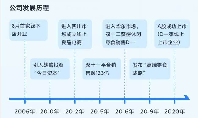 良品铺子的采购模式图片