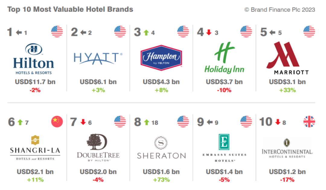 国际酒店品牌排行榜图片